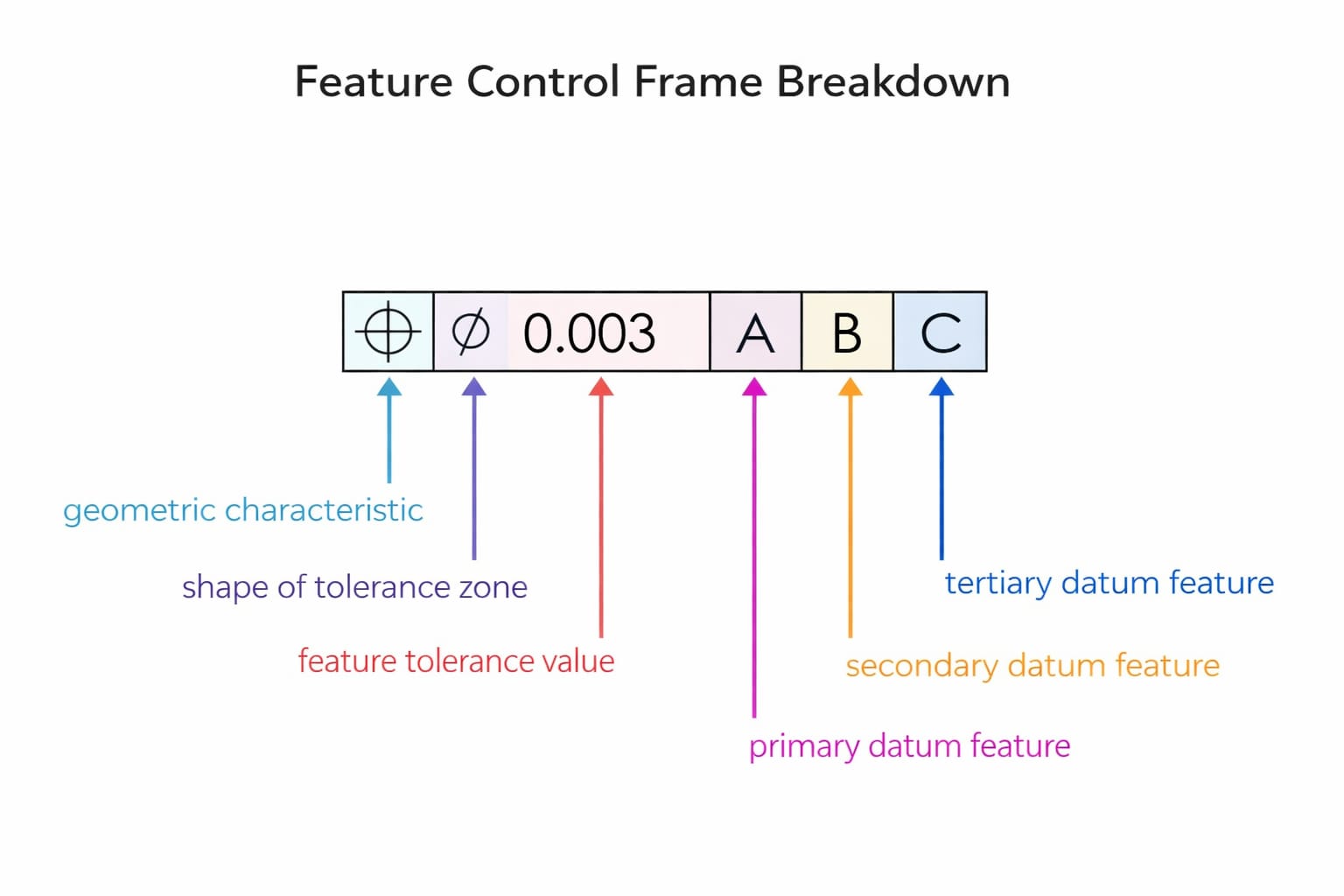 GD&T engineering drawing with calipers